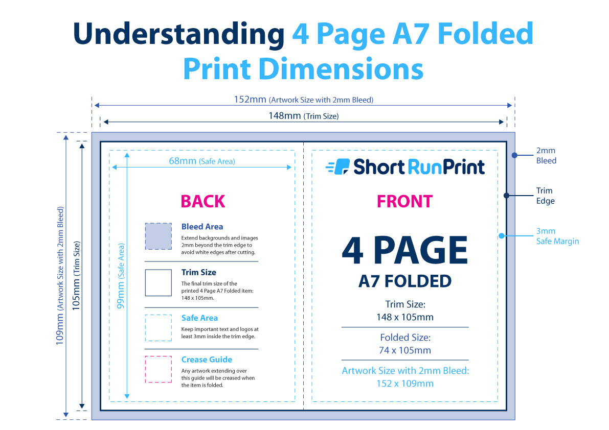 4 page A7 folded flyer artwork showing A6 flat size, fold line, bleed and safe area