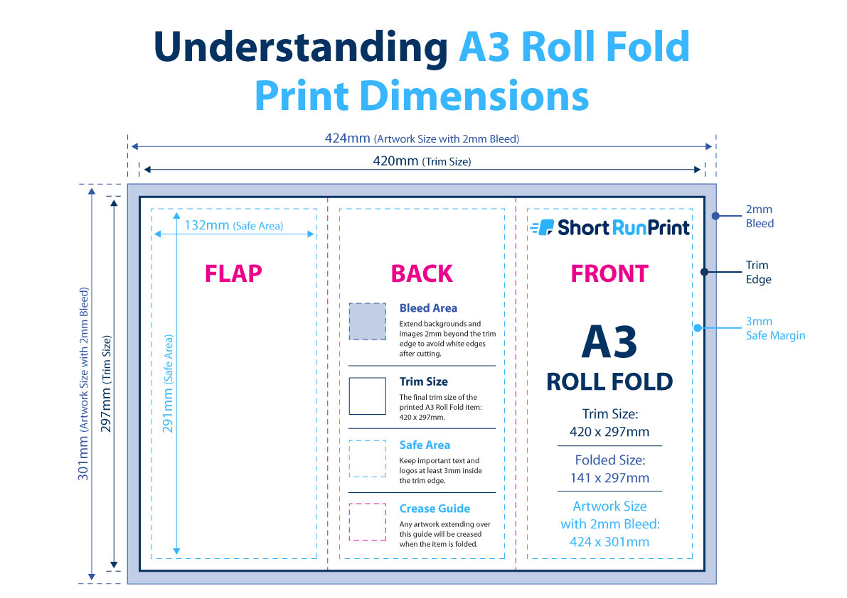 A3 roll fold leaflet artwork showing panel widths, fold lines, bleed and safe area