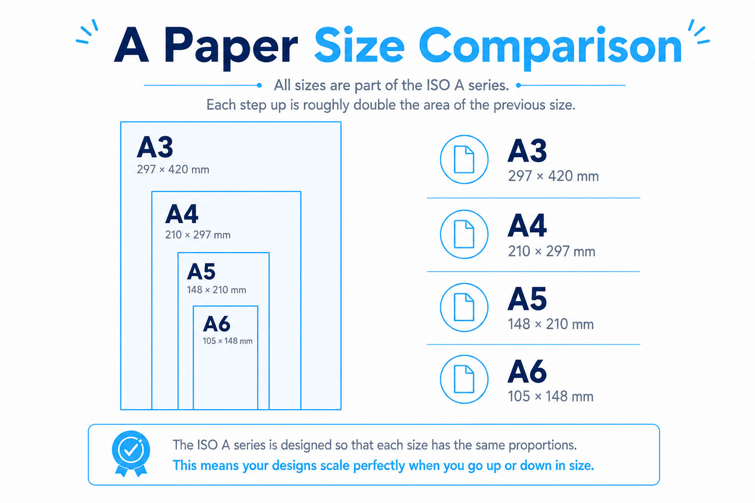 Comparison of common leaflet paper sizes including A7, A6, A5, A4 and A3