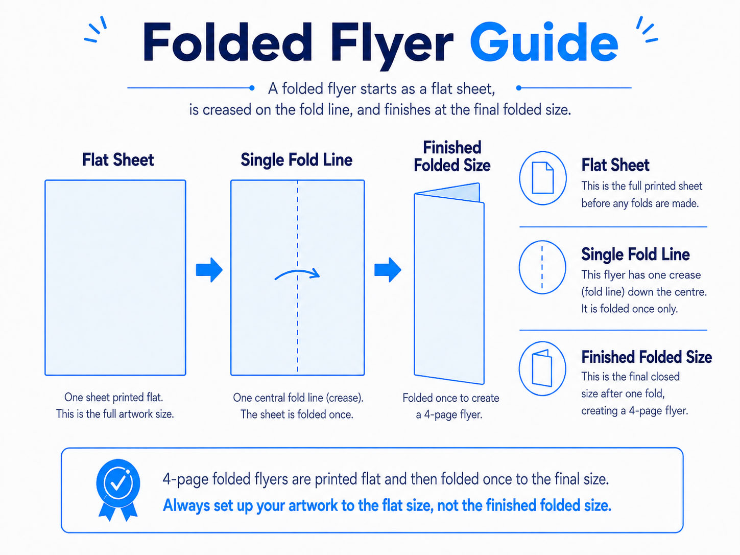 Folded flyer guide showing flat artwork, fold lines and finished folded size