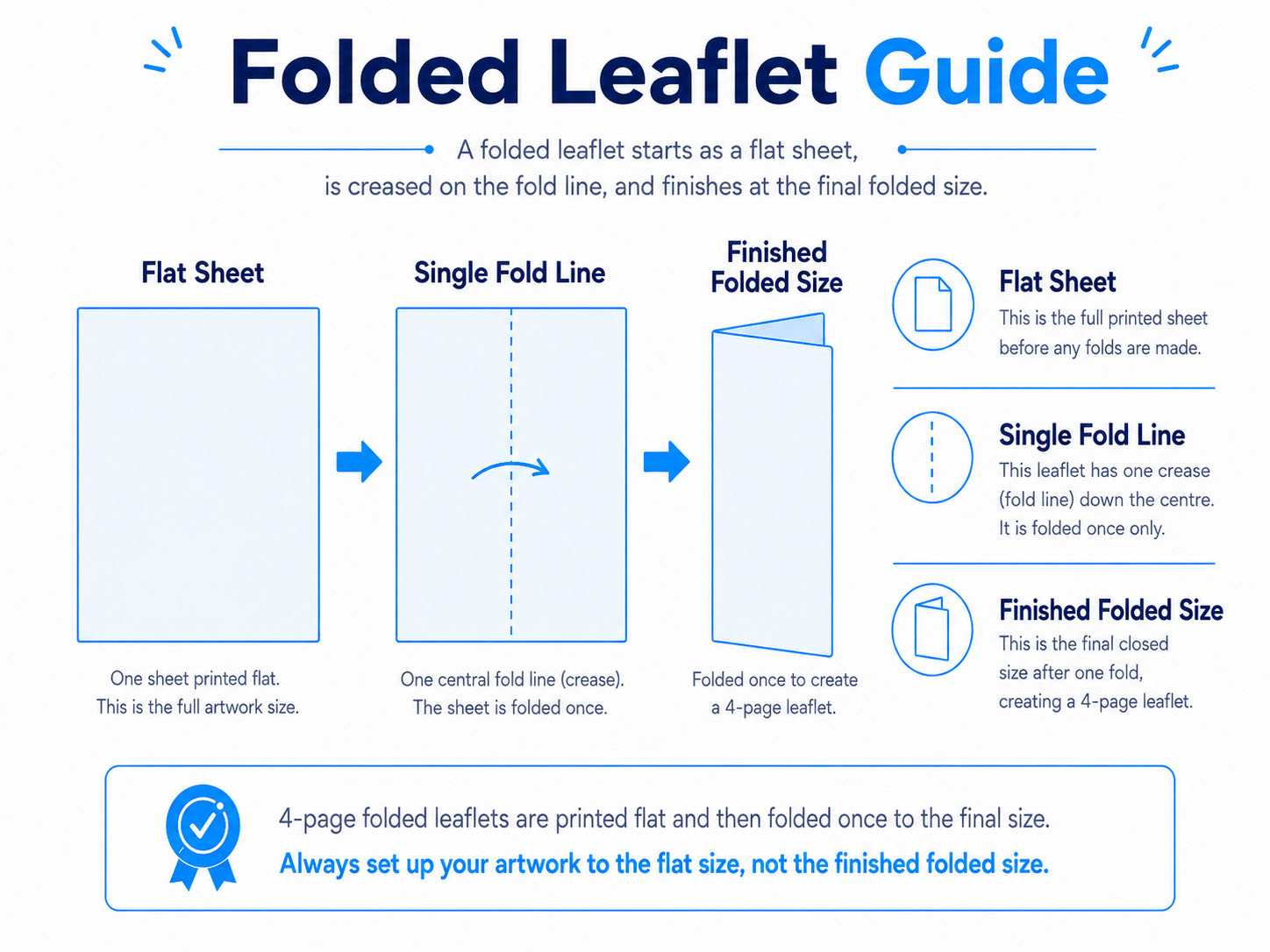 Folded leaflet guide showing a flat sheet, fold lines and finished folded size